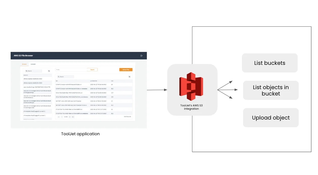 ToolJet's AWS S3 Integration
