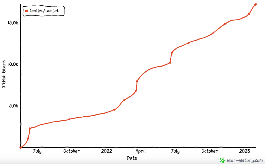tooljet Funding - Star history