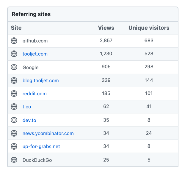 12 Ways to Get More GitHub Stars for your Open-Source Project