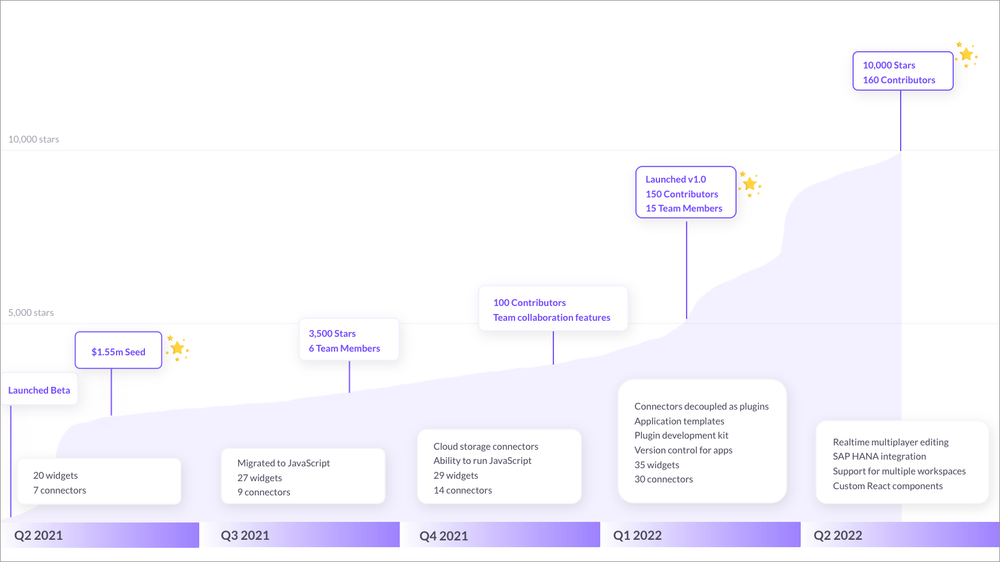 Zero to 10,000 Stargazers on GitHub