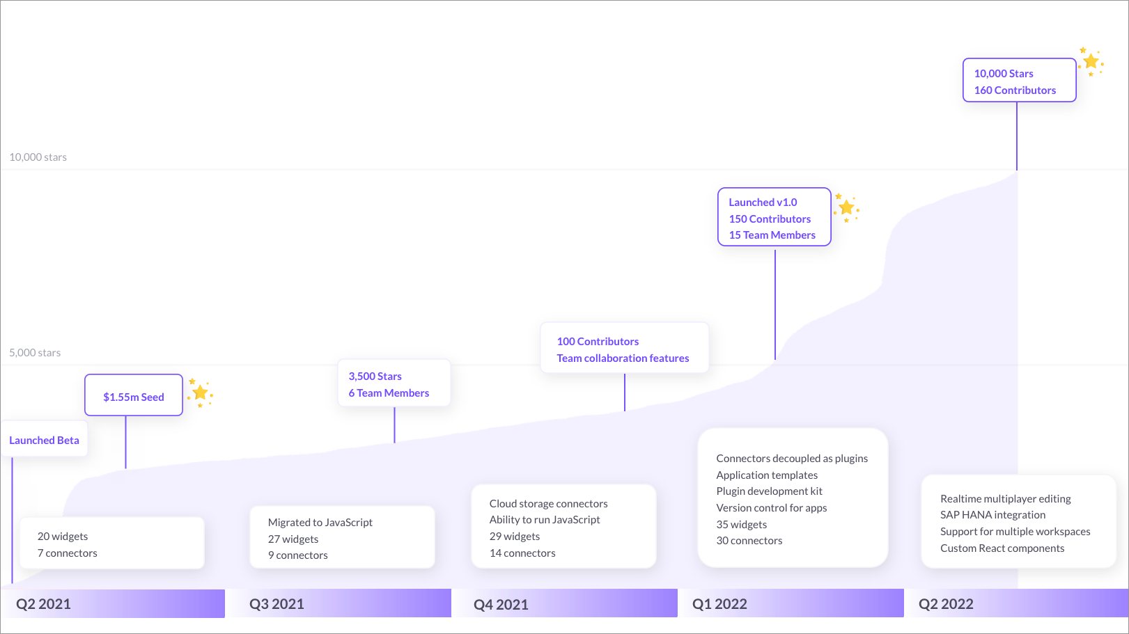 Zero to 10,000 Stargazers on GitHub