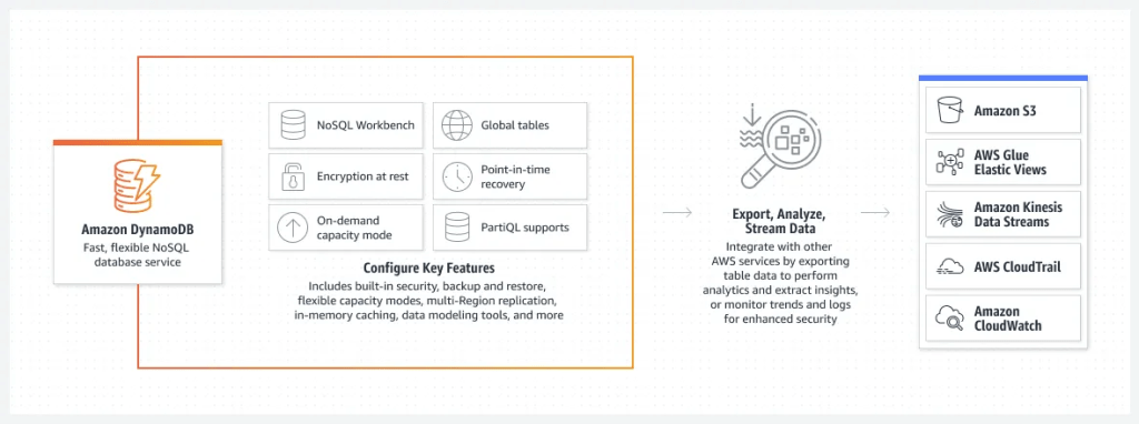 DynamoDB Structure - DynamoDB and MongoDB