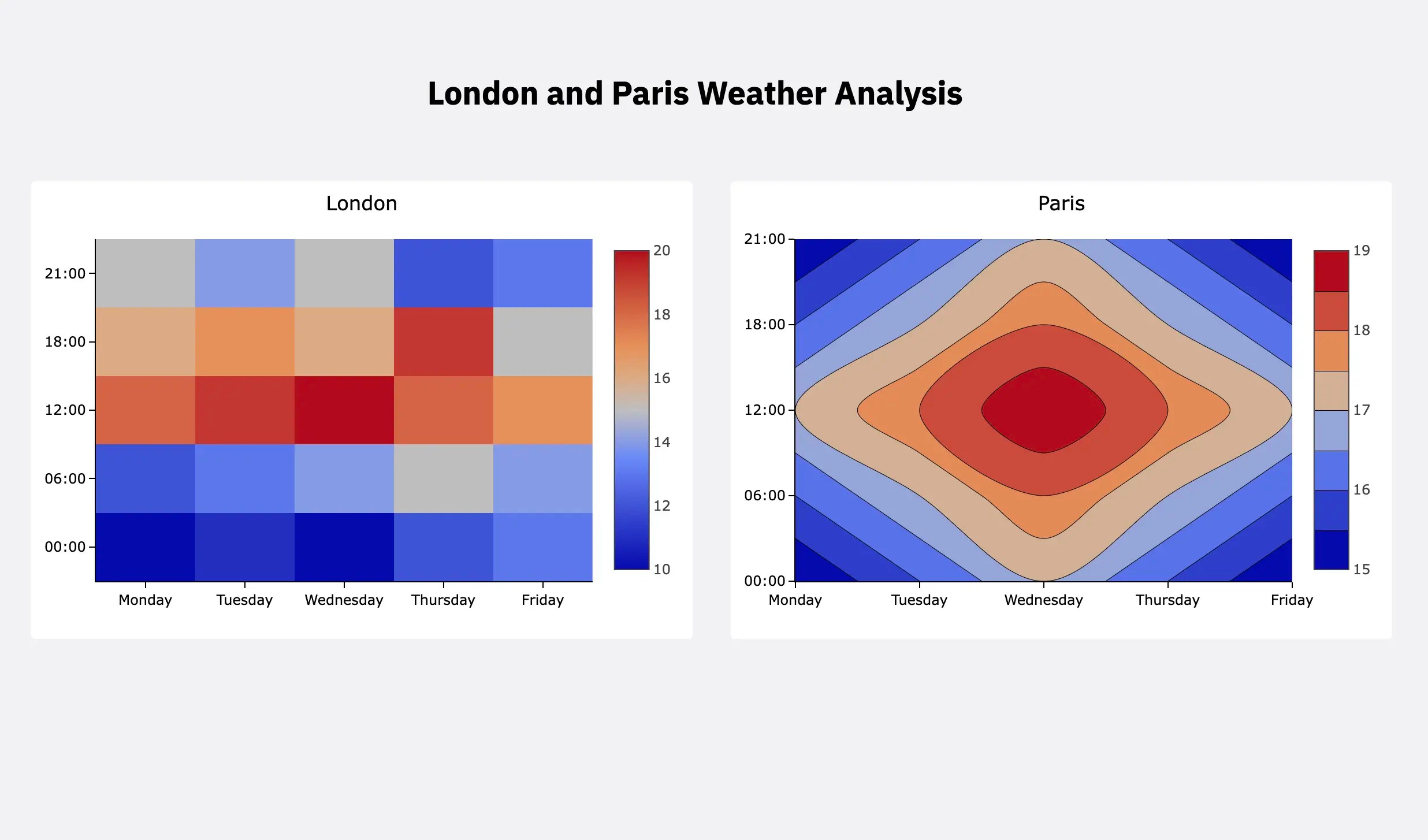 London and paris weather analysis