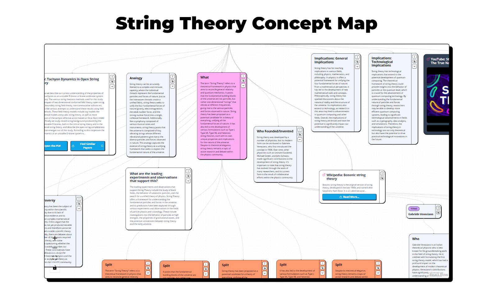 A Screenshot from Heuristica, an AI Tool for research and learning, This is an image of a concept map of String theory with Cards connected via threads