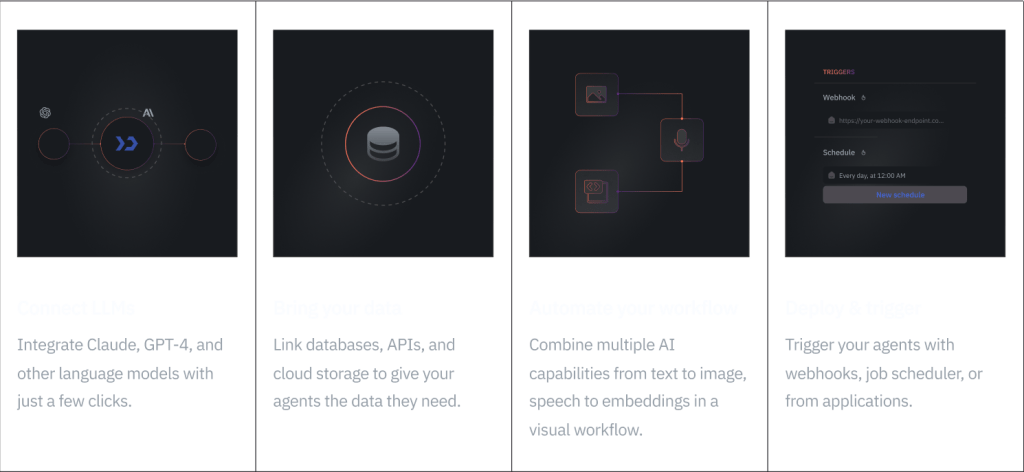 Four panels illustrating features for building AI application.