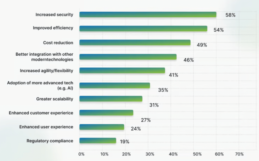 Graphical representation of the rapid shift towards the legacy application modernization