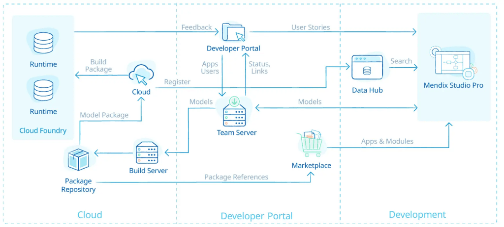 High-productivity platform for building and deploying complex apps across web and mobile-mendix