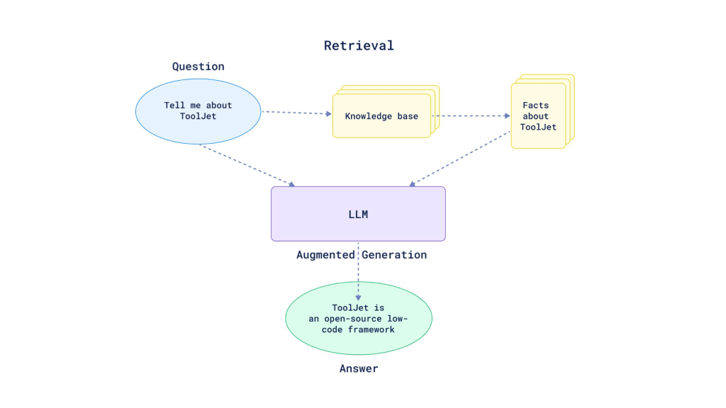 Illustration of how retrieval augmented generation works by taking ToolJet example
