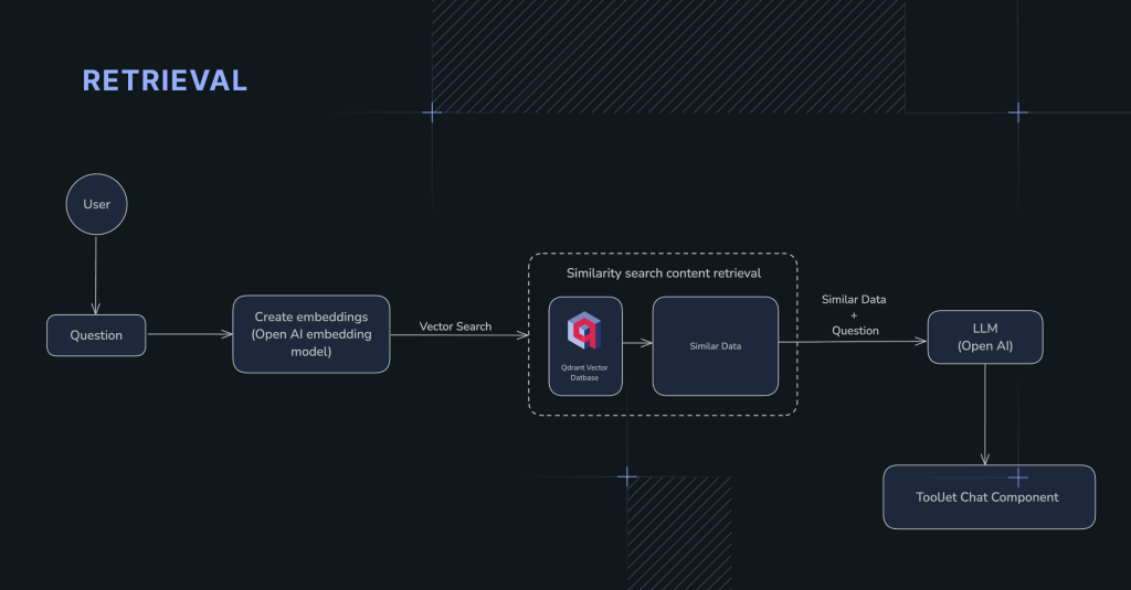 Illustration showing how retrieval works in generating the final input for the response generation step