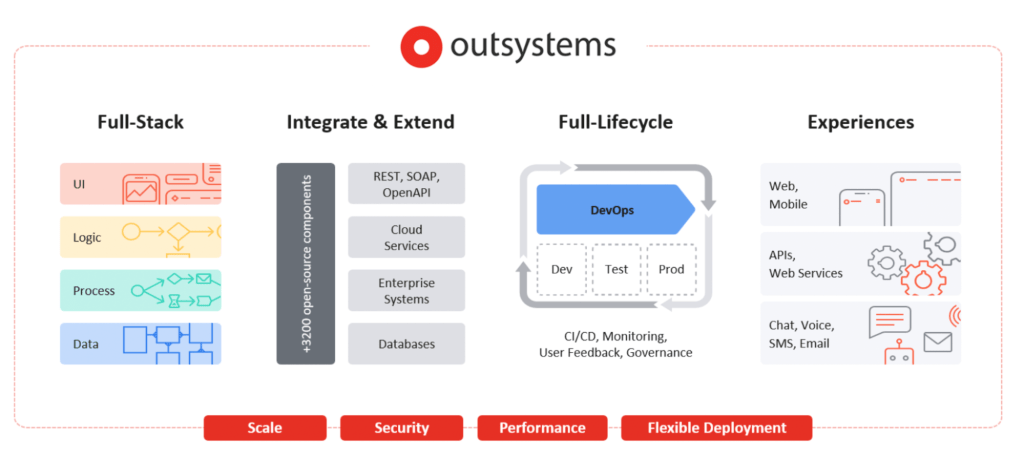 Powerful full-stack enterprise app platform focused on large-scale digital transformation-Outsystems