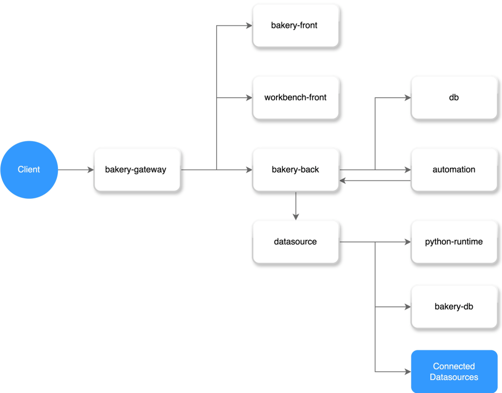 Visual internal tool builder designed for front-end simplicity with solid backend integrations-UIBakery