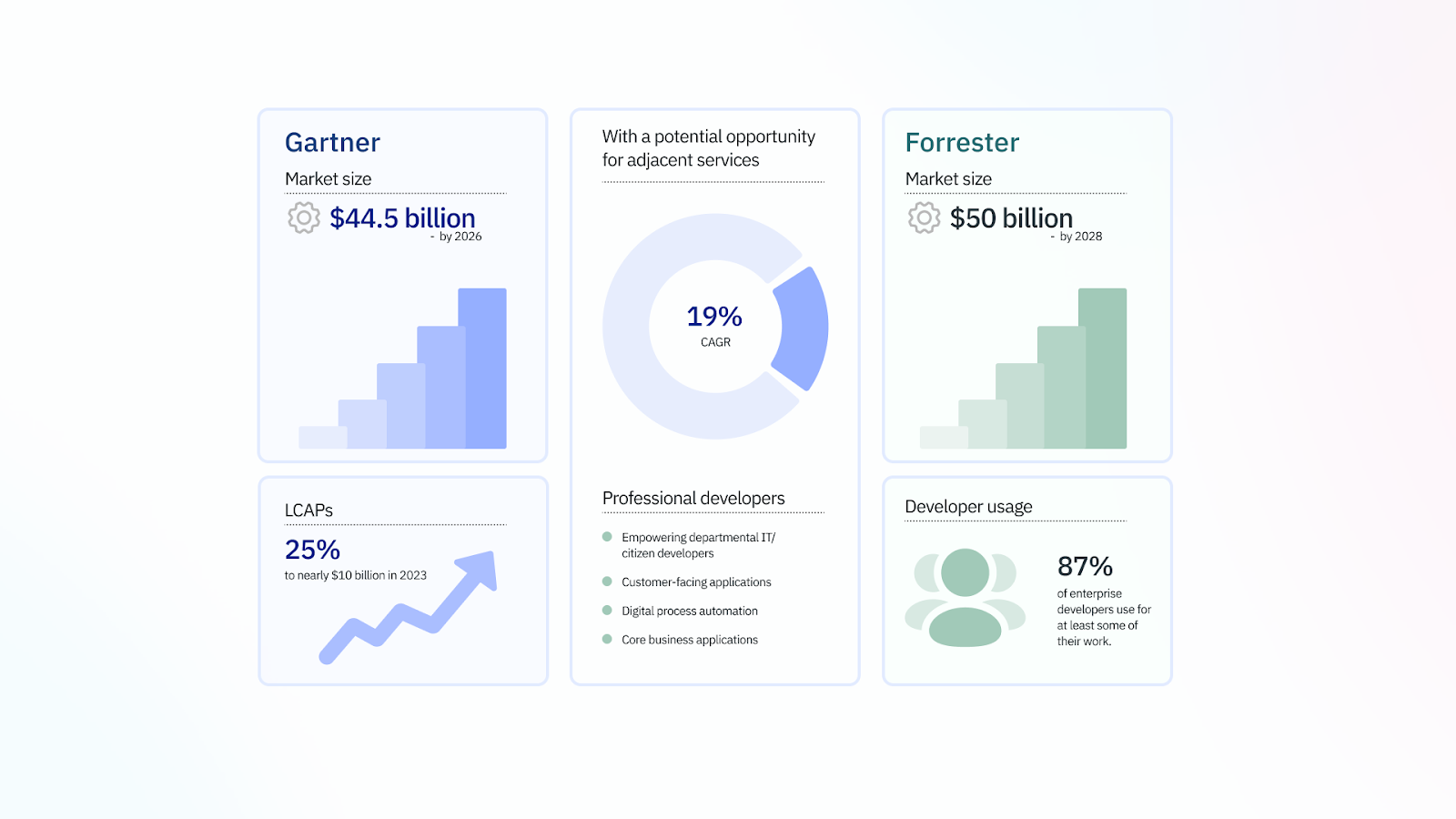 Gartner and Forrester's low code development future stats 