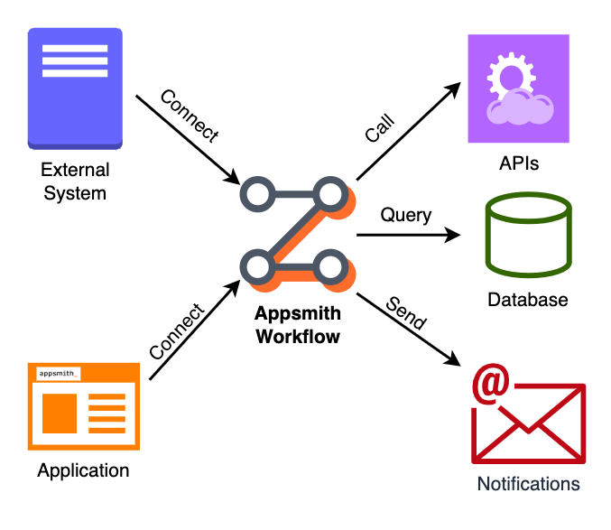 Appsmith vs Budibase vs ToolJet