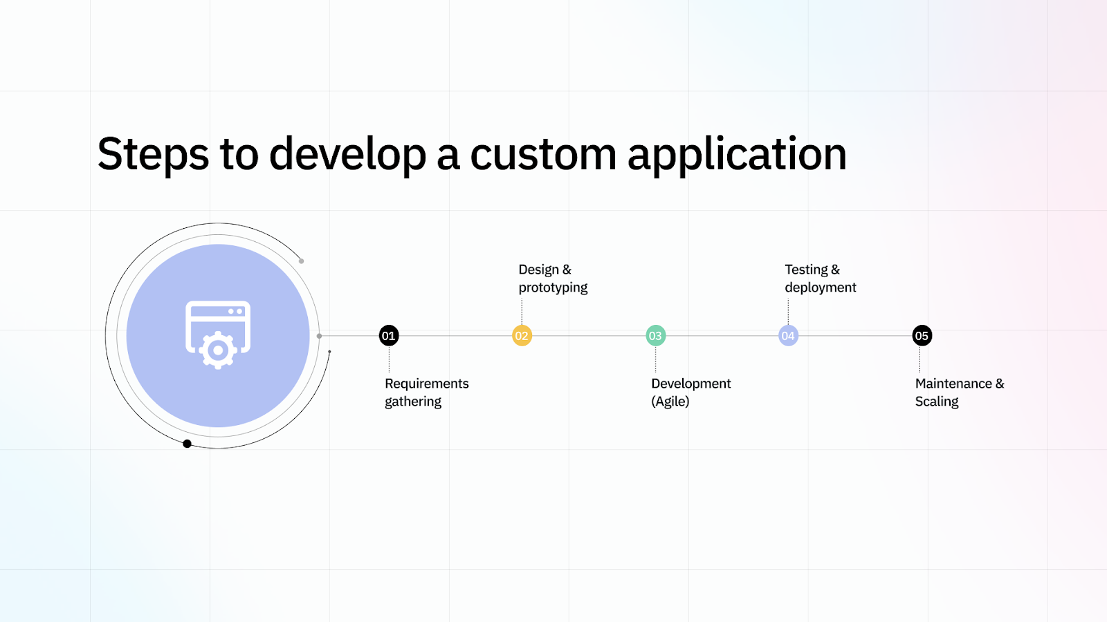 custom application development step-by-step process