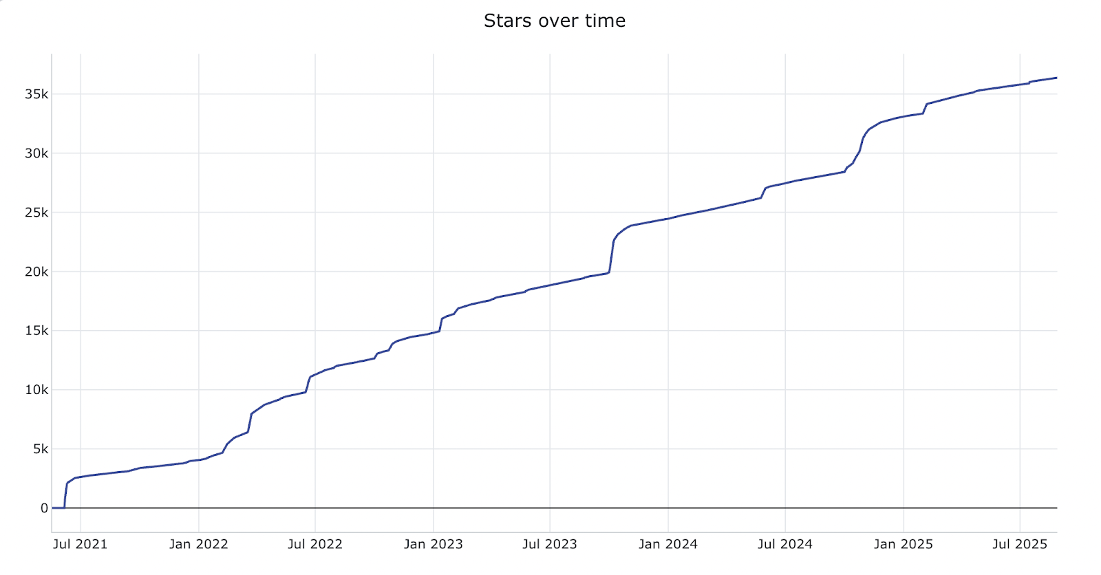 ToolJet's Github star growth over time
