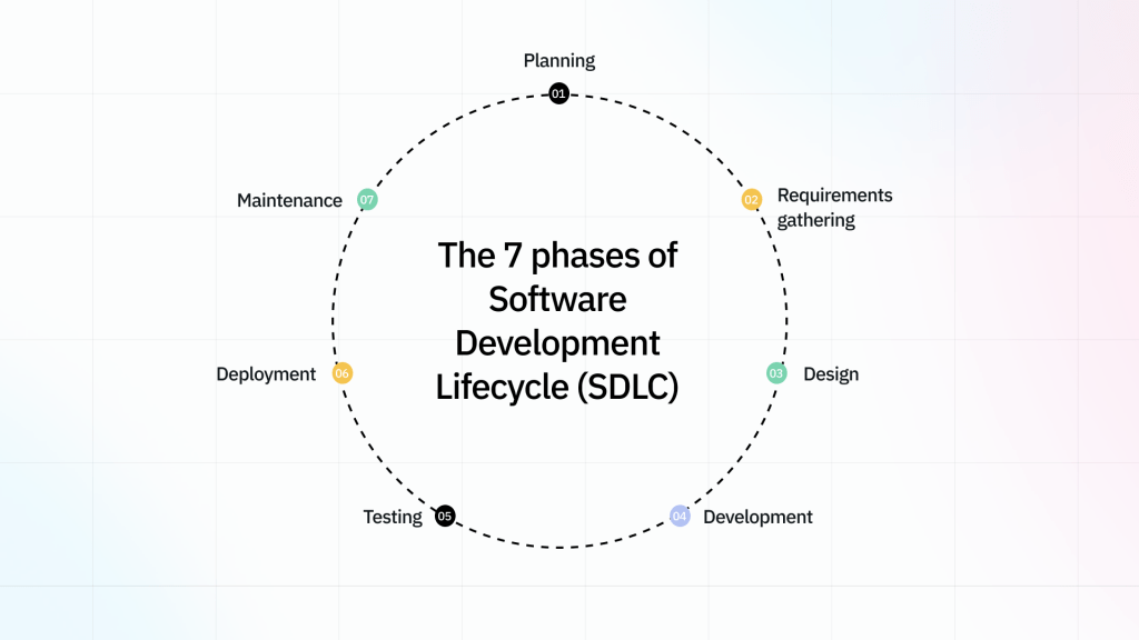 The 7 phases of Software Development Lifecycle (SDLC)