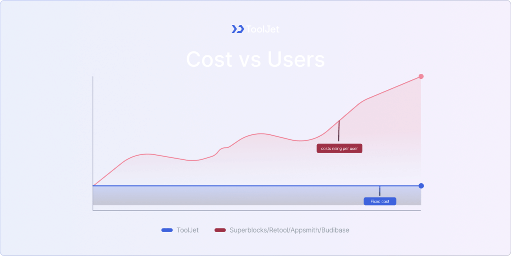 cost vs users - tooljet vs superblocks alternatives