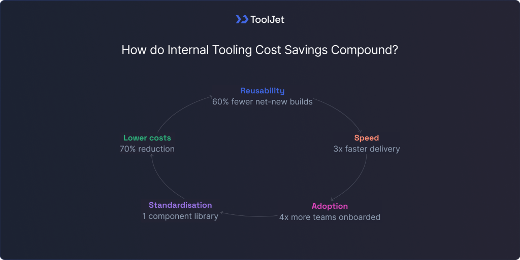 how-to-reduce-internal-tooling-costs