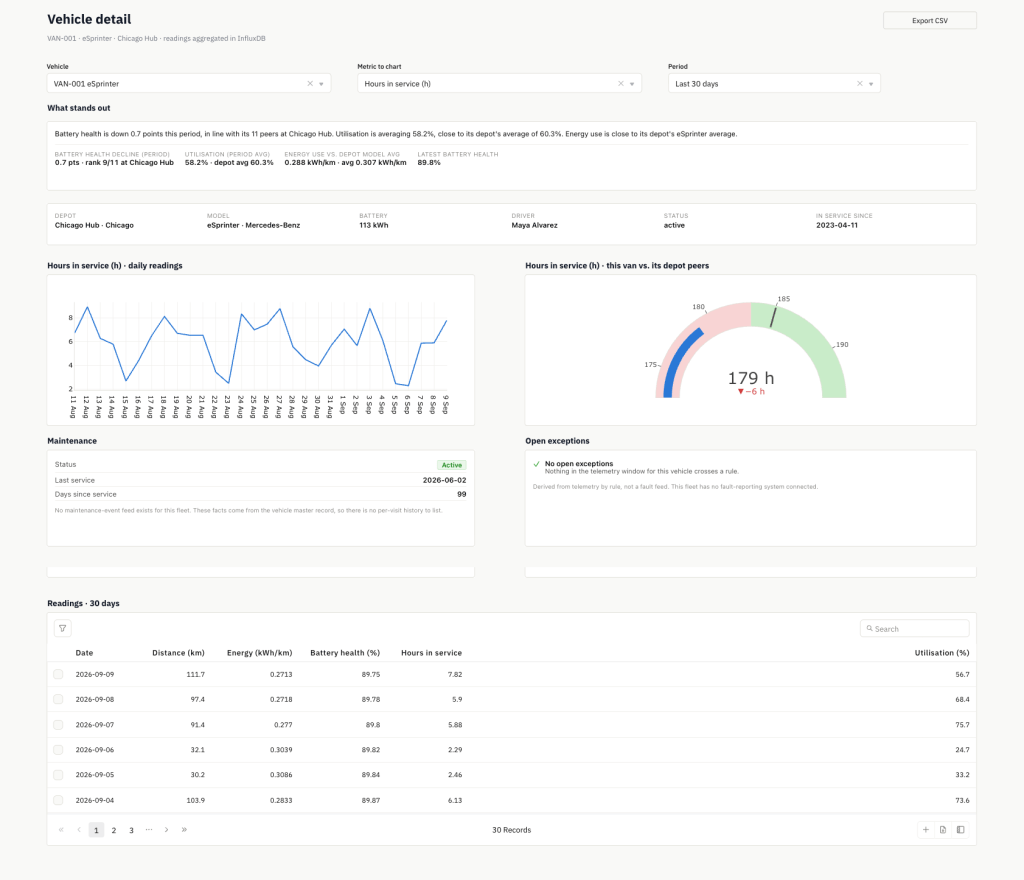 Build a fleet operations dashboard with ToolJet MCP, the finished application: fleet metrics 1 home