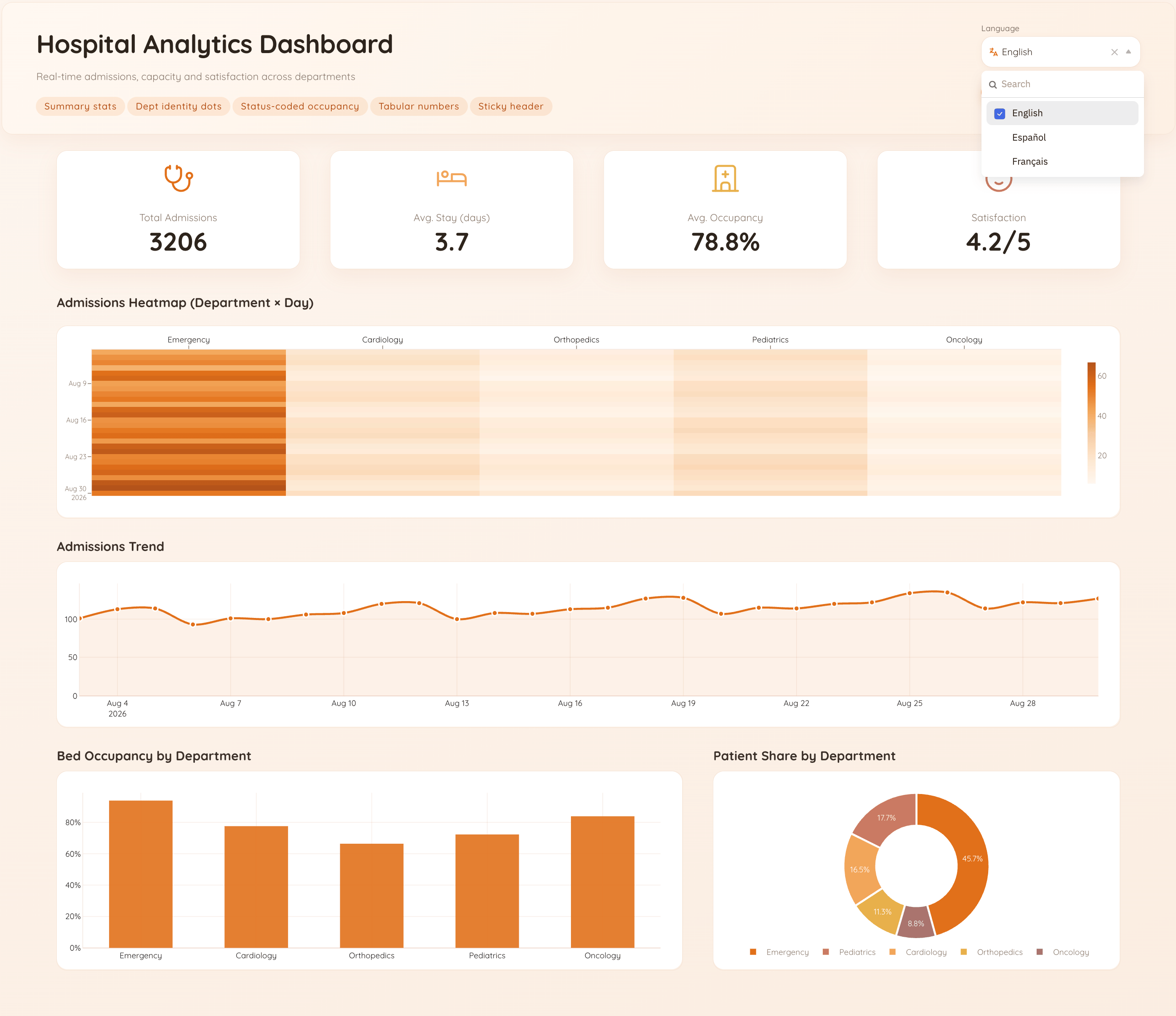 Build a hospital analytics dashboard with ToolJet MCP, the finished application — English