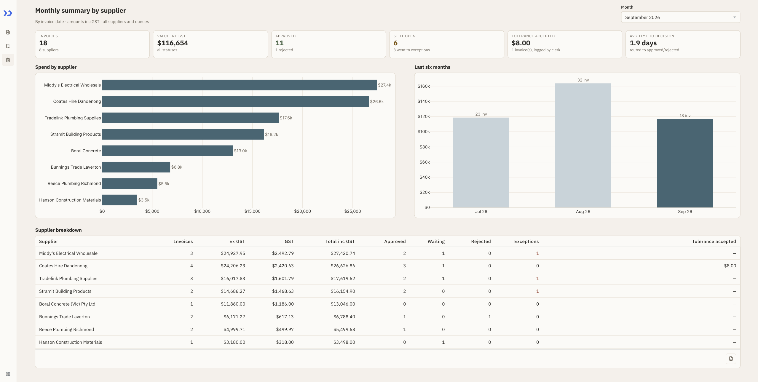 Build an invoice verification app with ToolJet MCP, the finished application: Monthly Summary: September KPIs, spend by supplier, the six-month trend and the supplier breakdown