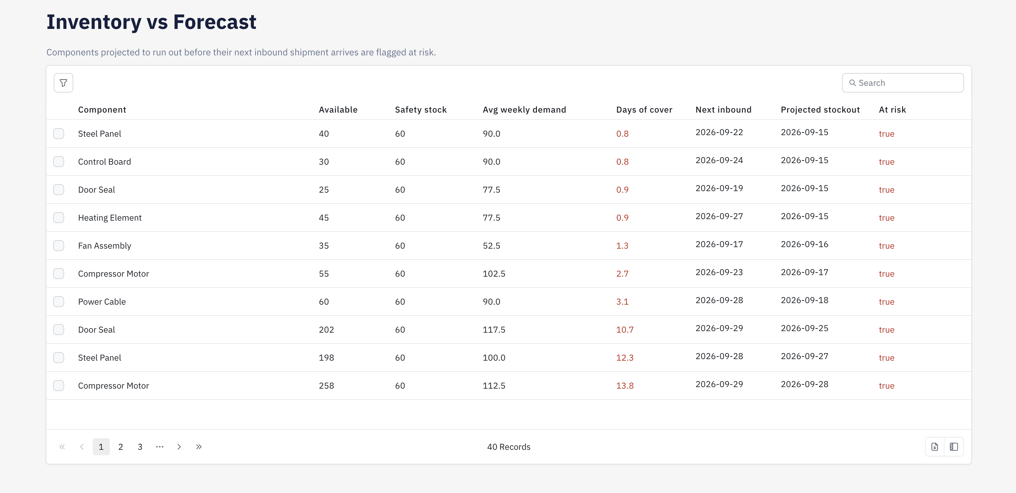 Build a supply chain control tower with ToolJet MCP, the finished application: Inventory vs Forecast — components flagged at risk of stockout before their next inbound shipment