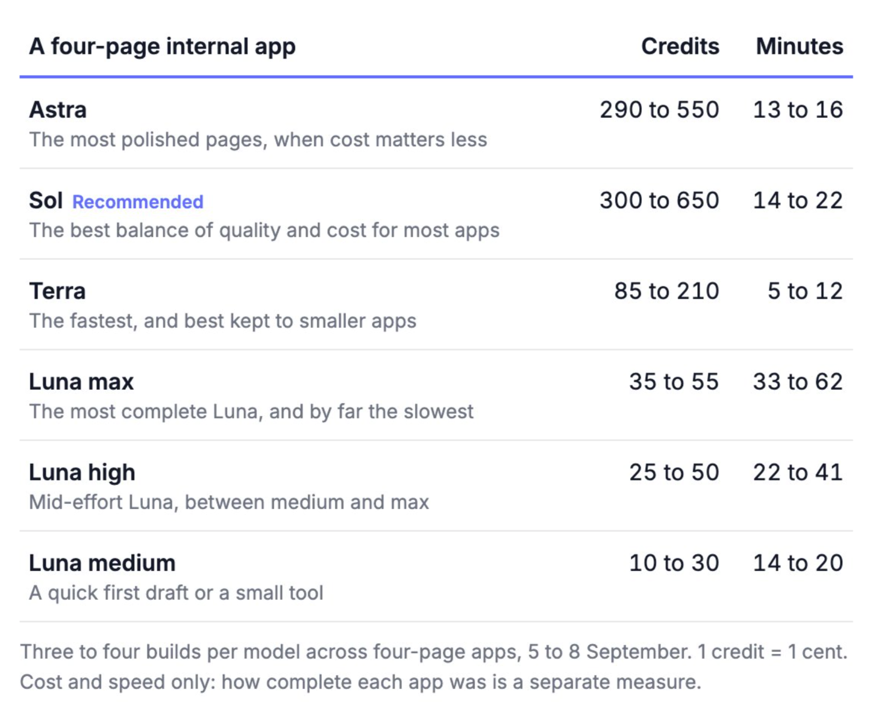 Cost and build time for a four-page internal app across model tiers