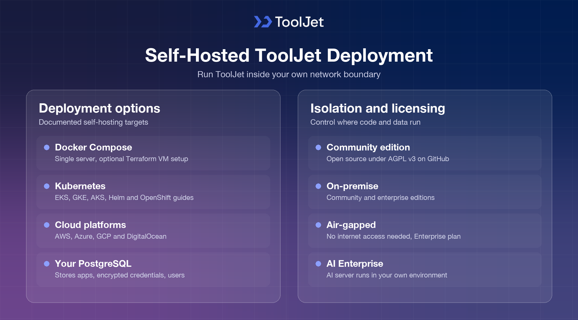Two cards: ToolJet self-hosting targets (Docker, Kubernetes, clouds) and isolation options: AGPL, on-premise, air-gapped