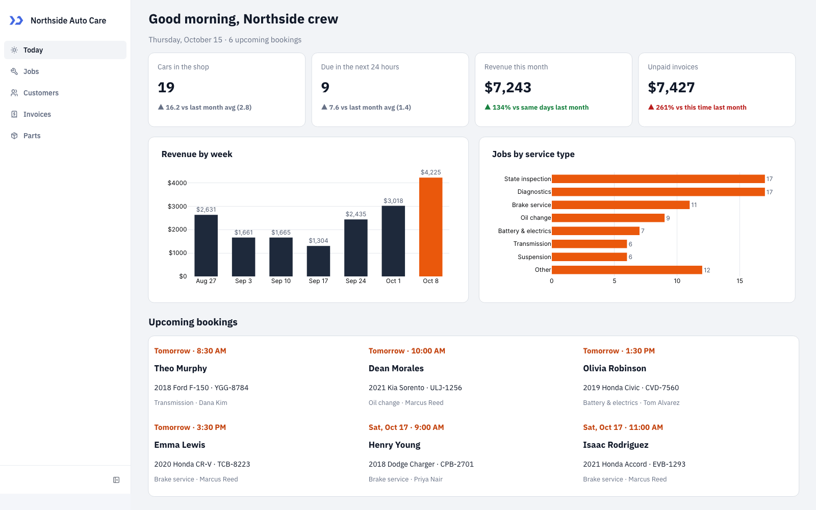 Auto Care Back Office built with Claude Code: Today page: four KPI cards with month-over-month trends, revenue by week, jobs by service and the next six bookings. Today page (build an auto care back office with Claude Code)