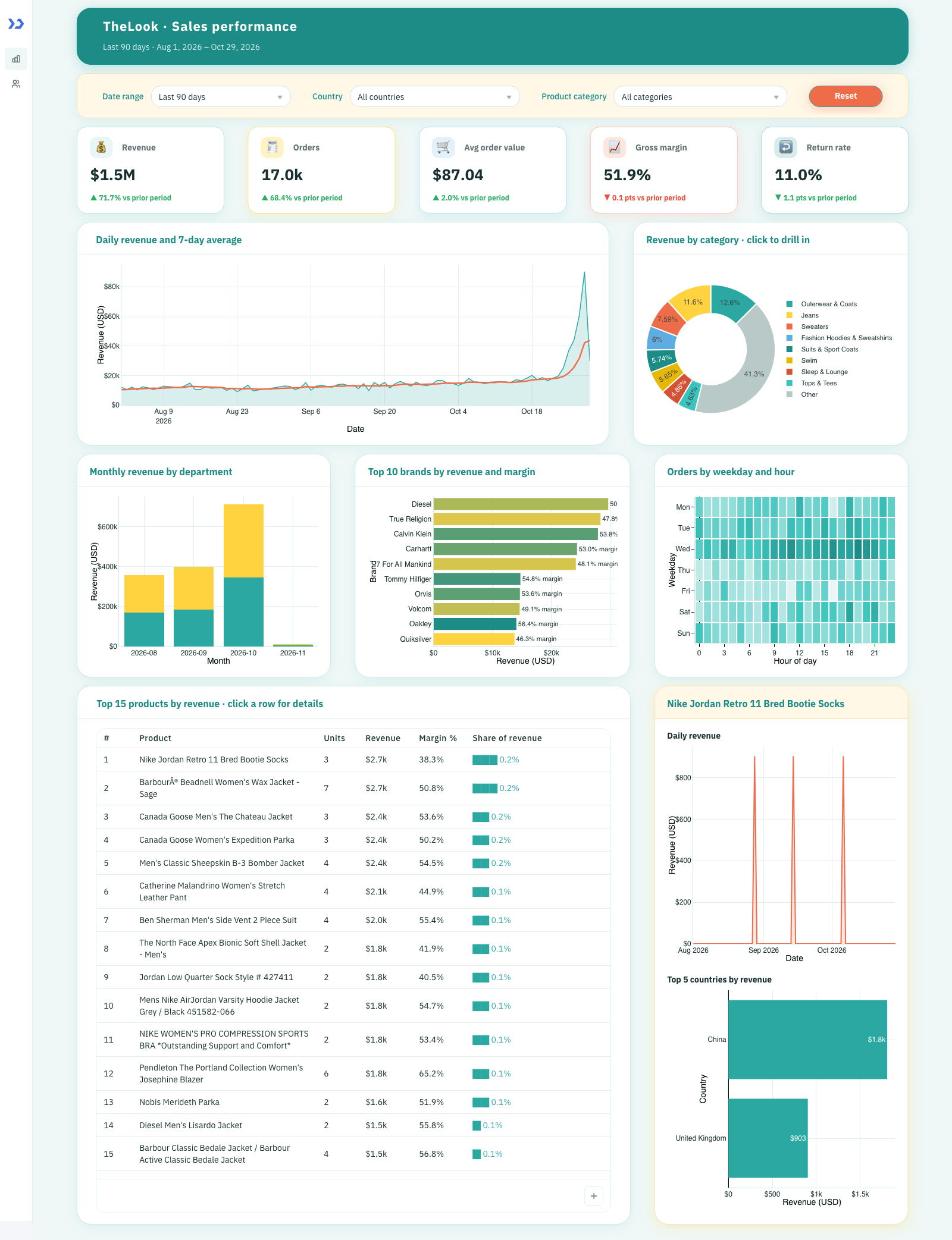 Sales performance (build a sales analytics dashboard with ToolJet MCP)
