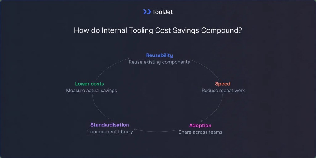 A cycle of component reuse, reduced repeat work, wider adoption, standardisation and measured savings.