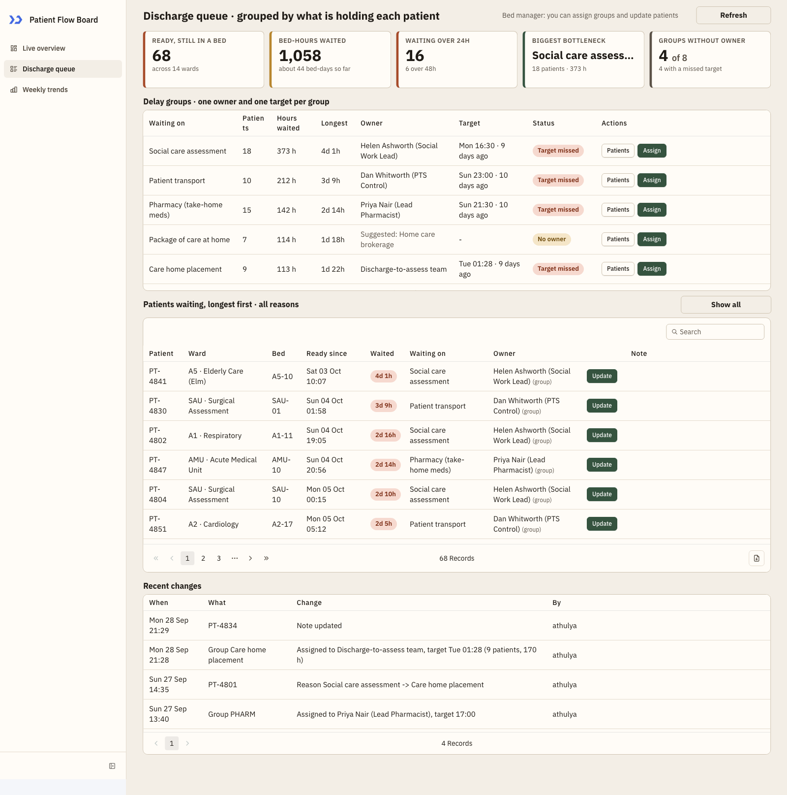 The discharge queue grouped by delay reason, ranked by hours waited (build a patient flow board with ToolJet MCP)