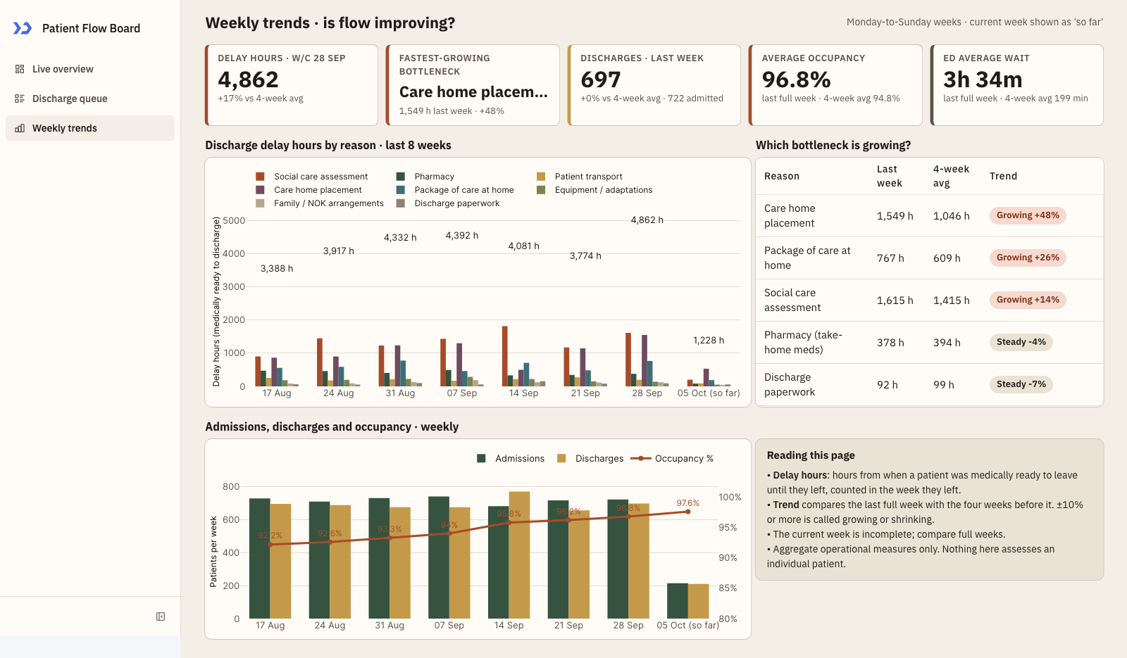 Weekly trends (build a patient flow board with ToolJet MCP)