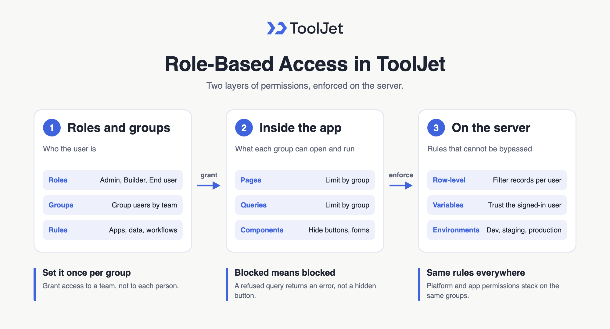 Role-based access control in ToolJet: roles and groups, app-level page, query and component permissions, and server-side rules