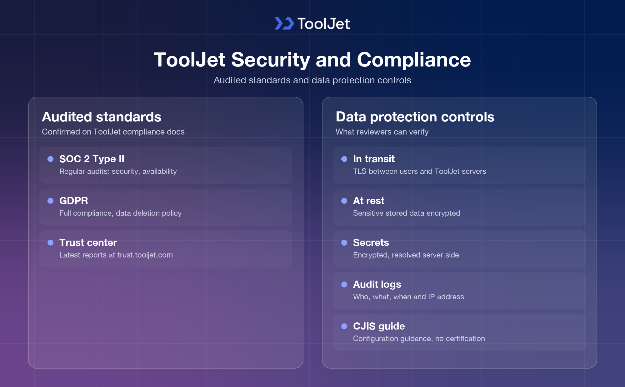 Two cards: ToolJet SOC 2 Type II and GDPR compliance, and data protection controls such as TLS, encryption and audit logs