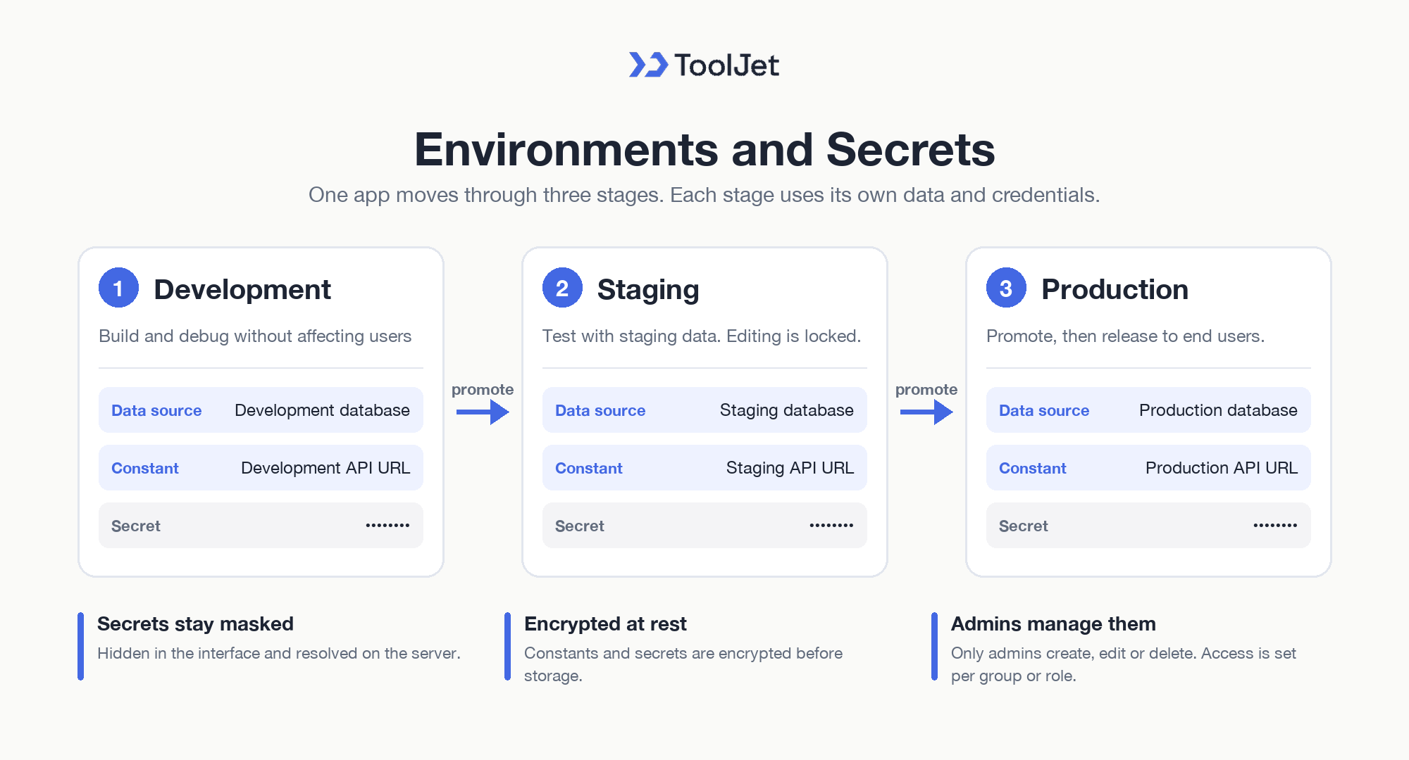 Flow: a ToolJet app is promoted from Development to Staging to Production, and each environment uses its own data source, constants and secrets; secrets are masked, encrypted at rest and managed by admins only