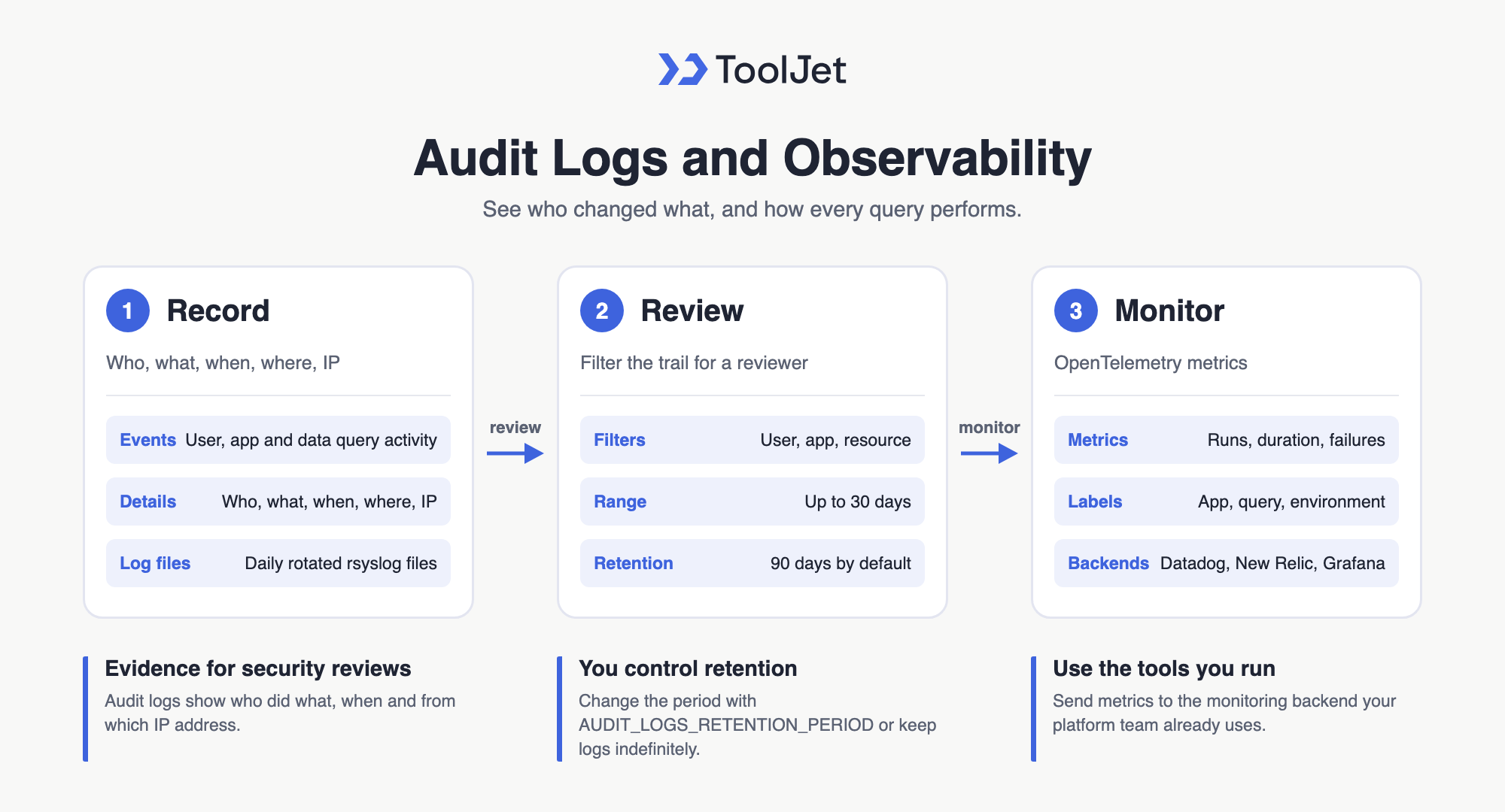 Three cards: record audit log events, review them with filters, and monitor query metrics with OpenTelemetry