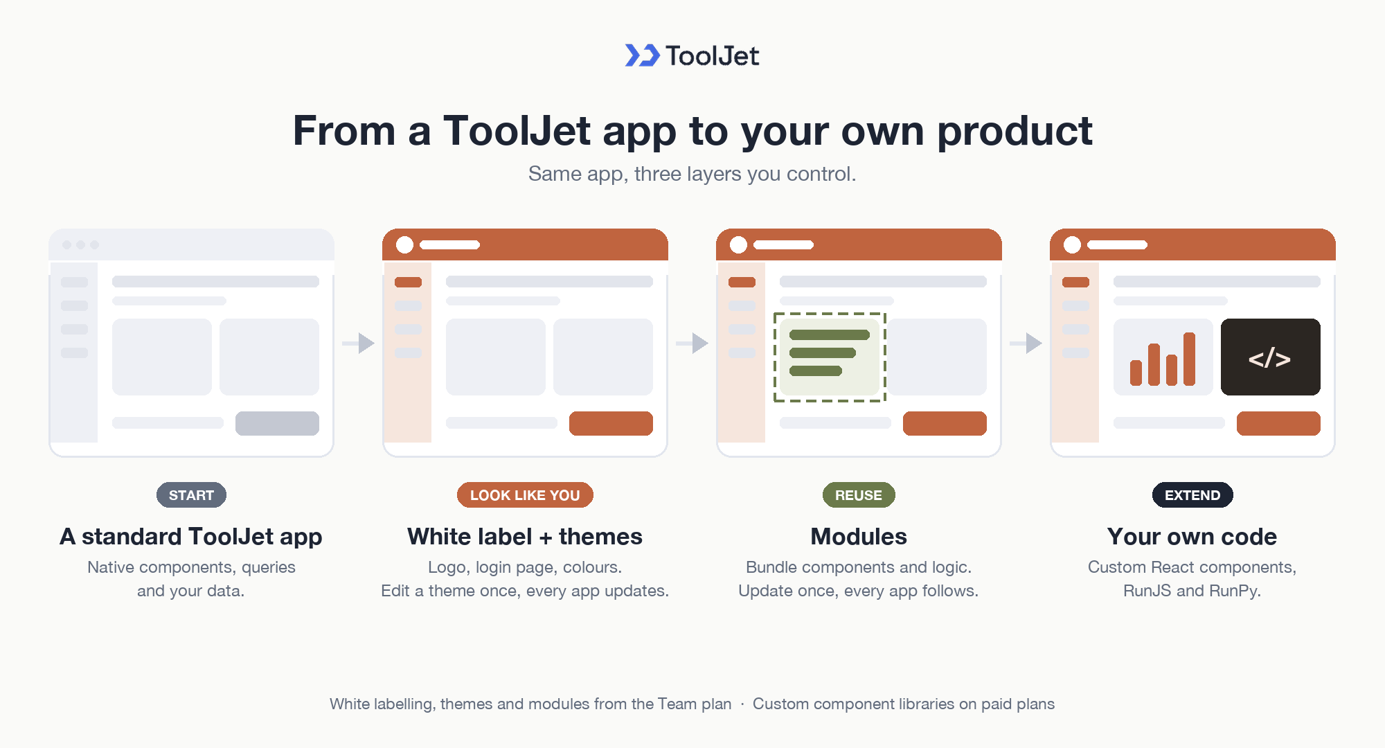 The same app window in four steps: a standard ToolJet app, then white-labelled and themed in your colours, then built from reusable modules, then extended with custom React, RunJS and RunPy code
