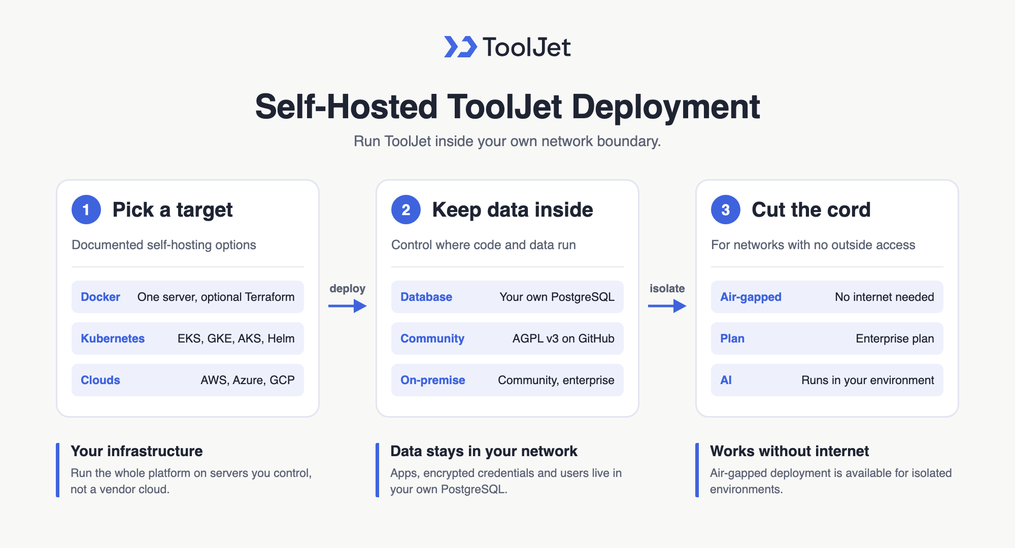 Self-Hosting ToolJet: Open Source, On-Premise and Air-Gapped Deployment Three cards: pick a self-hosting target, keep data inside your own PostgreSQL, and run air-gapped