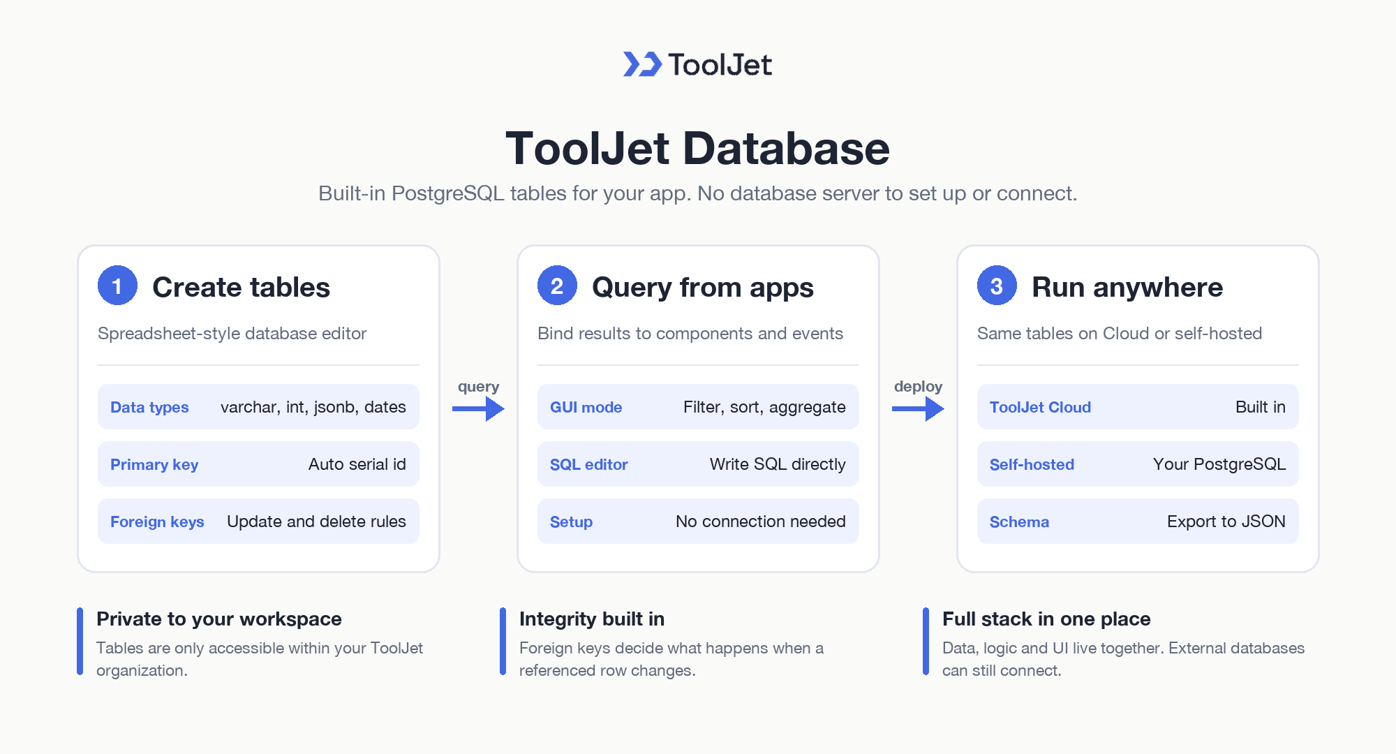 Flow: create ToolJet Database tables in the database editor, query them from the app in GUI or SQL mode with no connection setup, and run them on ToolJet Cloud or your own PostgreSQL