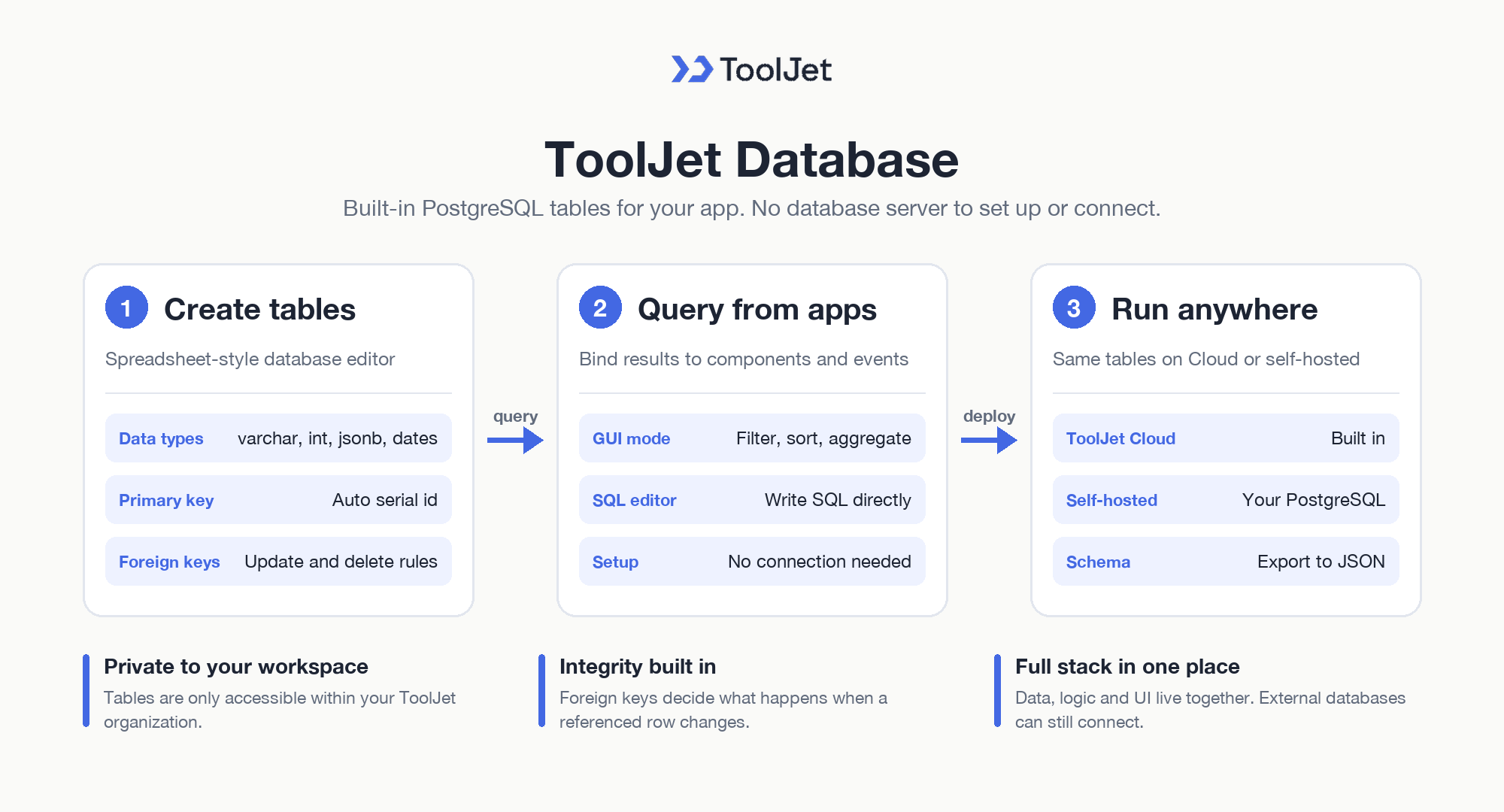 Flow: create ToolJet Database tables in the database editor, query them from the app in GUI or SQL mode with no connection setup, and run them on ToolJet Cloud or your own PostgreSQL