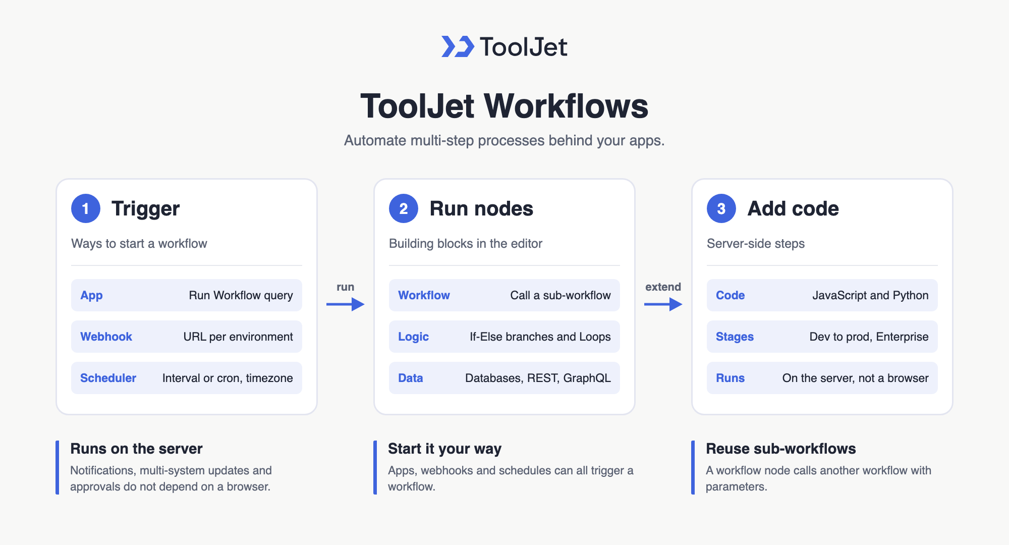 Three cards: trigger a workflow from an app, webhook or schedule, run nodes, and add server-side code